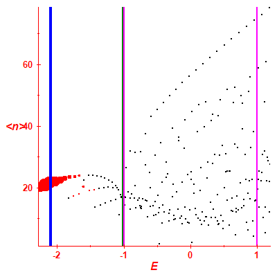 Peres lattice <N>